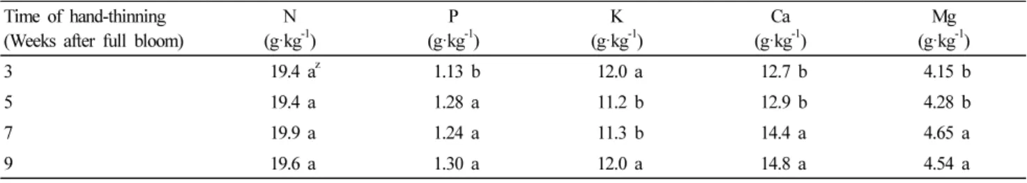 Table 2. Leaf mineral contents of ‘Gamhong’/M.9 apple tree on 24 October as affected by time of hand-thinning.