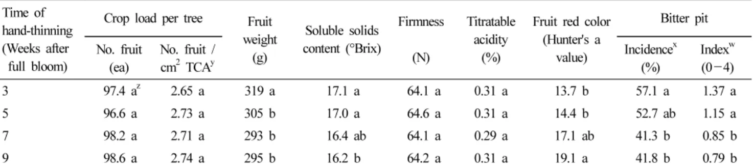 Table 3. Fruit quality and bitter pit occurrence of ‘Gamhong’/M.9 apple tree affected by time of hand-thinning.