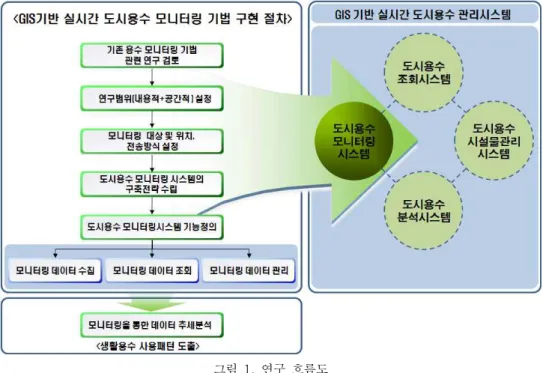 그림  1.  연구  흐름도 2.  연구  방법론 GIS  기반의  실시간  용수  모니터링  기법에  관한연구 는 그림 1의 절차를 통해 단계별로 구현된다