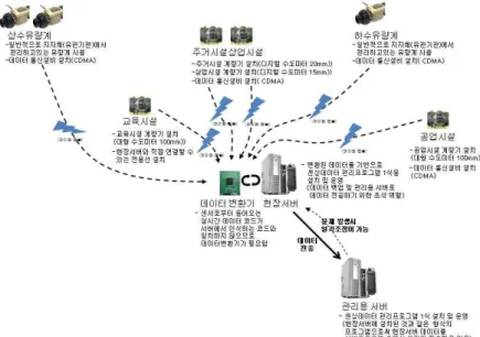 그림  7.  실시간모니터링  데이터전송  흐름도 6.  도시용수  모니터링시스템  구현 6.1  도시용수  모니터링시스템  구축전략  수립 물  부족을  근본적으로  해결할  수  있는  방법은  크게  두  가지가  있다