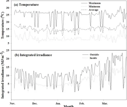 Fig. 1. Daily minimum, average, and maximum temperature in greenhouse and inside and outside integrated solar radiation during growing period