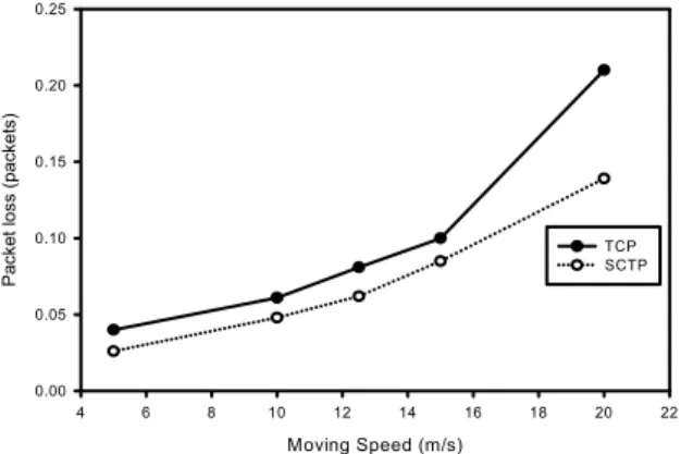 Figure  9  and  Figure  10  show  the  effect  of  moving  speed  on  packet  loss  and  the  results  obtained  for  various  region  size  vs