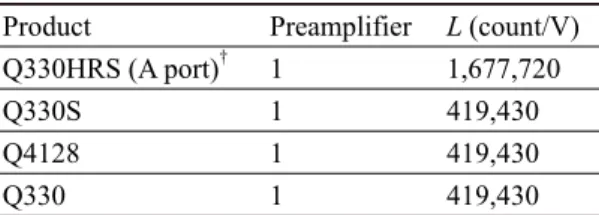 Table 1. Scaling factor of the loggers.
