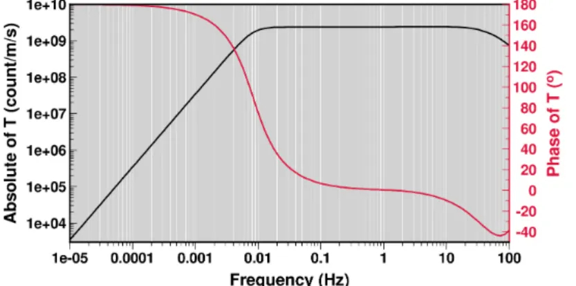 Fig. 4. Bode plot of the instrument response as an example. HHU channel of station SEO3 (STS-2.5) is used