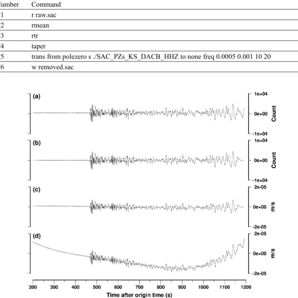 Fig. A-1. Example of seismic waveforms of Mw 6.5 earthquake. (a) Raw waveform data. (b) Preprocessed waveform  from (a)