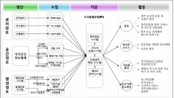 그림  5.  U-City  서비스  정보흐름  분석  사례:  에너지원격검침서비스  서비스의  실용성을 반영하기  위해  검토한 U-City  건