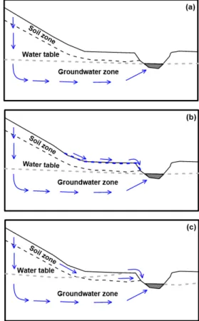 Fig. 1. Source of streamflow from hillslopes: (a) stream- stream-flow maintained by groundwater contributions, (b) runoff  and groundwater, and (c) runoff, soil water and goundwater.
