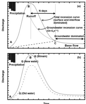 Fig. 2. Compare to result of hydrograph separation us- us-ing graphic method and isotope method