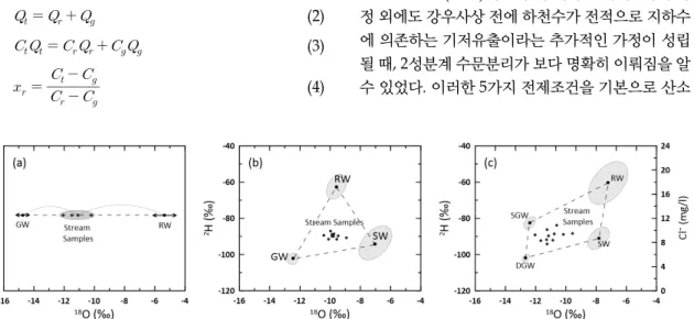 Fig. 3. Conceptual summary related to the geometric calculation of hydrograph separation using chemical and isotope  composition of end-member (GW: Groundwater, RW: Rainwater, SW: Soil water, SGW: Shallow groundwater,  DGW: Deep groundwater)