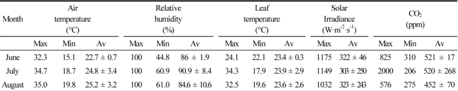 Table 1. Maximum (Max), minimum (Min), and average (Av) of air temperature, relative humidity, leaf temperature, solar radiation, and CO 2