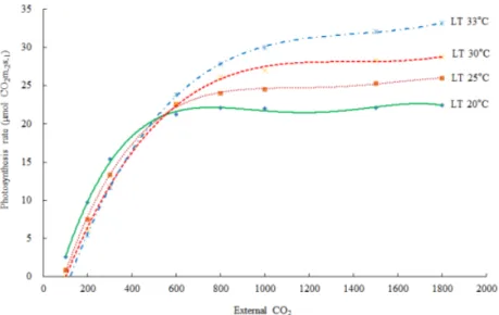Fig. 2. Photosynthesis rate response to different the leaf temperature increased from 20°C to 35°C with 5°C increment and A-C i  response curves were  recorded at each temperature after at least 10 min of steady state at the reference CO 2  levels and at a