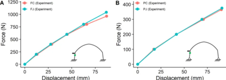 Fig. 6. Comparison of force-displacement curves for the rafter joint at D1: fixed (A), hinge (B).