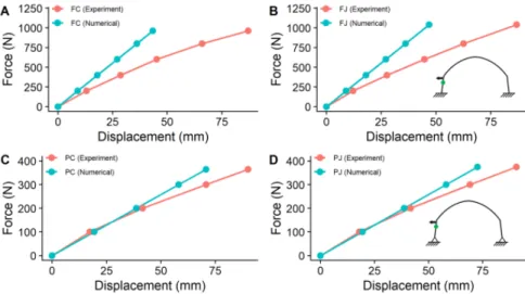 Fig. 8. Experiment and numerical force-displacement curves at D1: fixed (A, B), hinge (C, D).