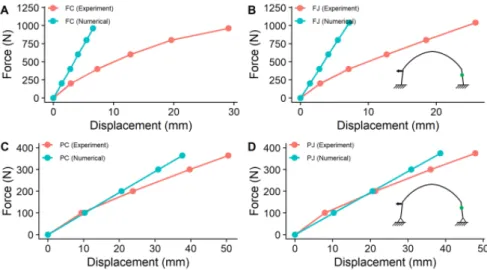 Fig. 10. Experiment and numerical force-displacement curves at D3: fixed (A, B), hinge (C, D).
