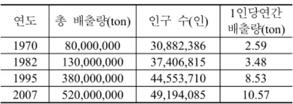 표  1.    EIA자료에  근거한  연도별  탄소배출량  추정  연도 총  배출량(ton) 인구  수(인) 1인당연간 배출량(ton) 1970 80,000,000 30,882,386 2.59 1982 130,000,000 37,406,815 3.48 1995 380,000,000 44,553,710 8.53 2007 520,000,000 49,194,085 10.57 정한  결과  표  1과  같이  계산되었으며,  본  연구에서는  인구수에  따른 