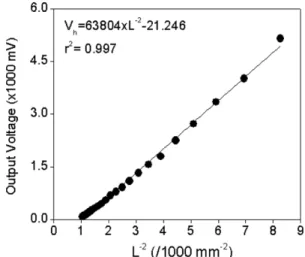 Fig. 2. Relationship between the output voltage (V h ) of the Hall ele- ele-ment sensor and the distance (L=L c +8.5 mm L a : 5.0 mm, L b : 3.5 mm) from the Hall element sensor on the left valve to the magnet on the right valve.