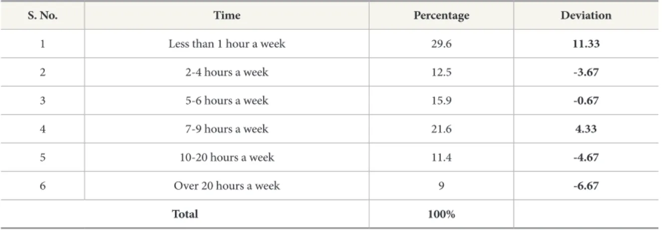Table 1.  Location/means and Frequency of Internet Use