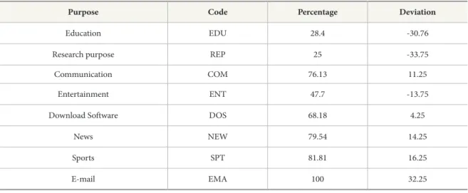 Fig. 1  Purpose of Internet useTable 3.  Purpose of Internet Use