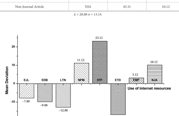 Fig. 2  Use of Internet resourcesTable 4.  Use of Internet resources