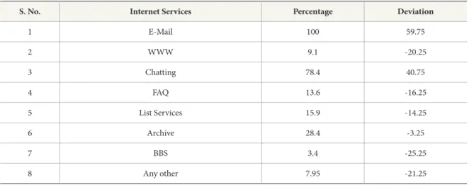 Table 5 reveals that e-mail (mean deviation = 59.75)  and chatting Internet services (mean deviation = 40.75)  are used by students very frequently, whereas other  Internet services such as WWW (mean deviation=  -20.25), FAQ (mean deviation= -16.25), List 