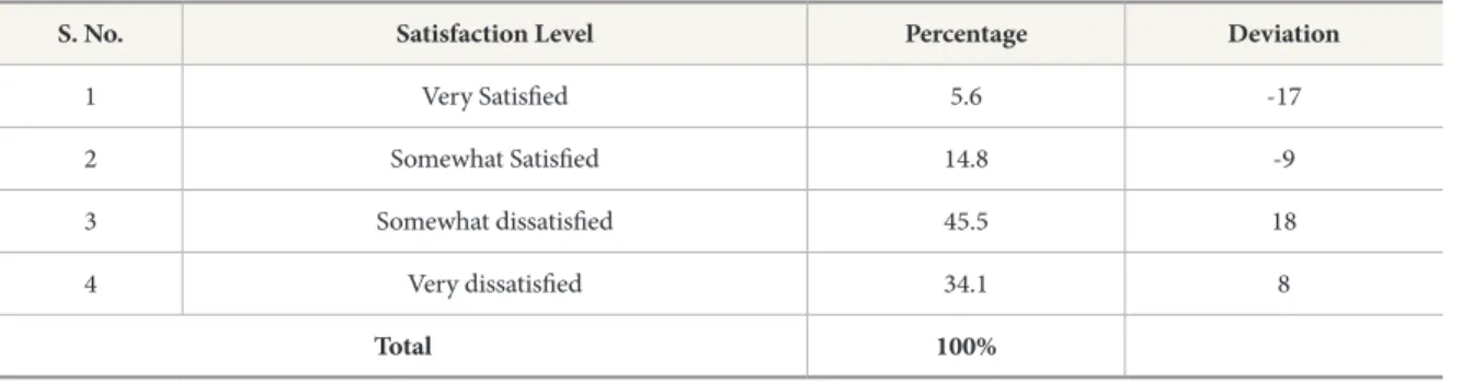 Table 9.  Levels of Satisfaction