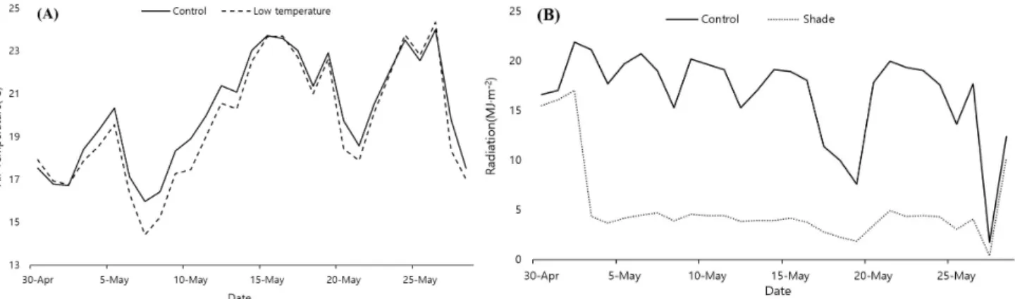 Fig. 1. Difference in daily mean air temperature between control and low temperature treatment (A) and difference in daily mean radiation between  control, and shade treatment (B).