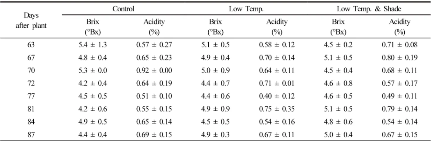 Table 2. Fruit quality of tomato plants grown in environments such as control, low temperature, low temperature with shade from 17 to 42 days after  plant.