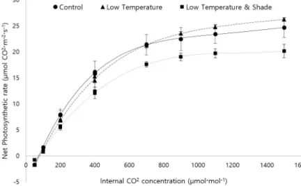 Fig. 3. A-Ci curve of tomatoes in control, low temperature, and low temperature with shade environments (n = 3).