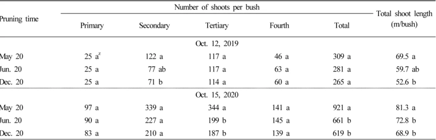 Table 2. Effect of different pruning times on number of shoots and total shoot length of southern highbush ‘Scintilla’ blueberry on October 12 in 2019  and October 15 in 2020