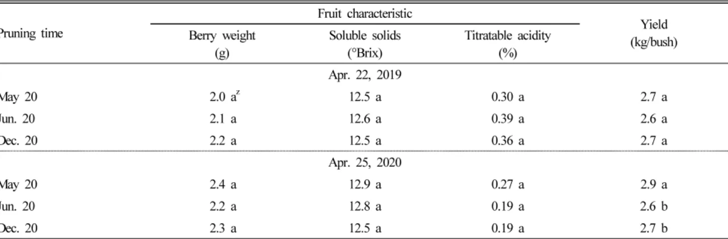 Table 3. Effect of different pruning times on berry weight, soluble solids content, acidity, and yield per bush in southern highbush ‘Scintilla’ blueberry  on April 22 in 2019 and April 25 in 2020