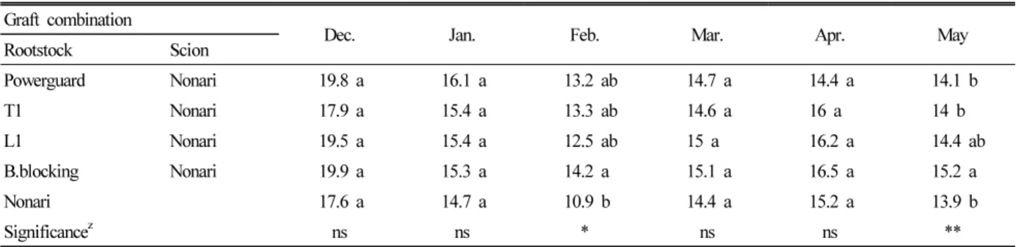 Fig. 2. Monthly fruit yield of non-grafted and grafted tomato plants. 