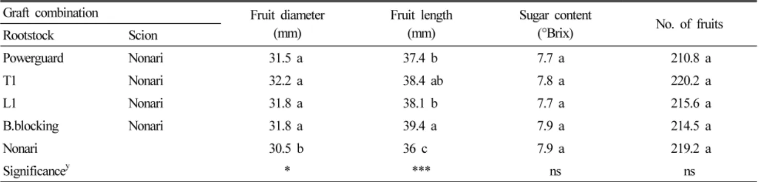 Table 4. Fruit diameter, fruit length, sugar content, the total number of fruits of non-grafted and grafted cherry tomatoes