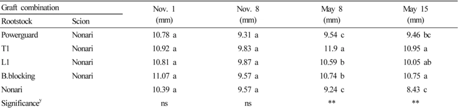 Table  6.  Growth  strength  of  non-grafted  and  grafted  cherry  tomato  plants. z
