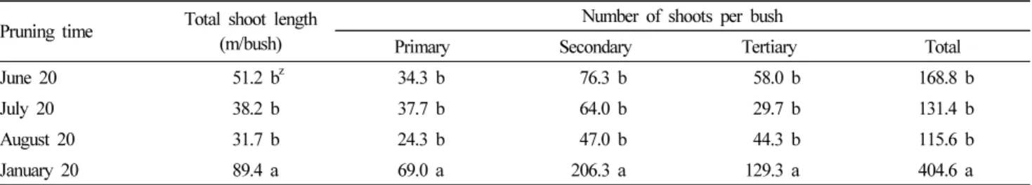 Table 1. Total length and number of shoots of ‘Duke’ blueberry bushes on October 12 in 2019 as affected by different pruning times.