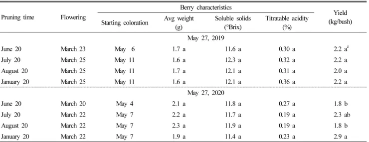 Table 4. Flowering and berry characteristics of ‘Duke’ blueberry the following season as affected by different pruning times.