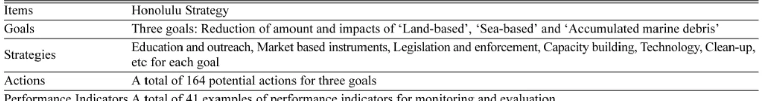 Table 2. Key features of the Honolulu Strategy (NOAA and UNEP [2011]) Items Honolulu Strategy 