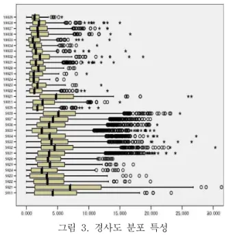 그림  3.  경사도  분포  특성 구분 평균 95%  상한 95% 하한 5%  절삭평균 중앙값 기 존 도 시 지 역 서울 3.0  2.9  3.1  2.8  2.6 부산5.1 4.8 5.5 4.9 4.7 대구1.8 1.6 2.0 1.6 1.3 인천2.1 2.0 2.3 2.0 1.7 광주1.3 1.2 1.5 1.3 1.2 대전1.6 1.4 1.8 1.5 1.2 울산2.1 1.9 2.3 2.0 1.9 경기1.9 1.8 2.0 1.7 1.5 강원2.7 2.4