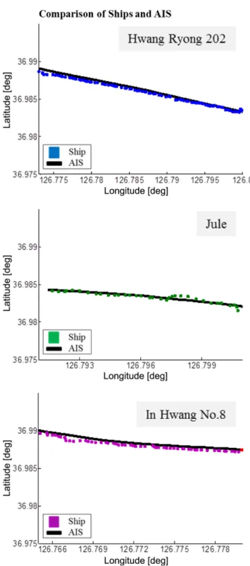 Figure 5 shows the display of tracking performance results. In this figure, ships and buoys which shown as a white dot obtained through the detection algorithm