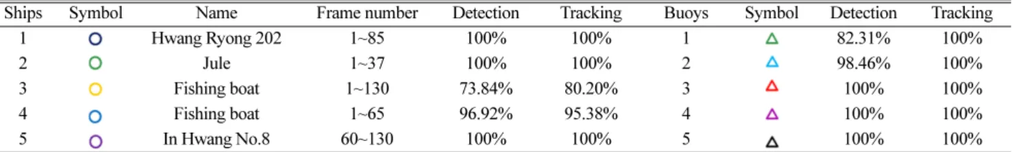 Table 4. Detection and tracking performance for ships and bu