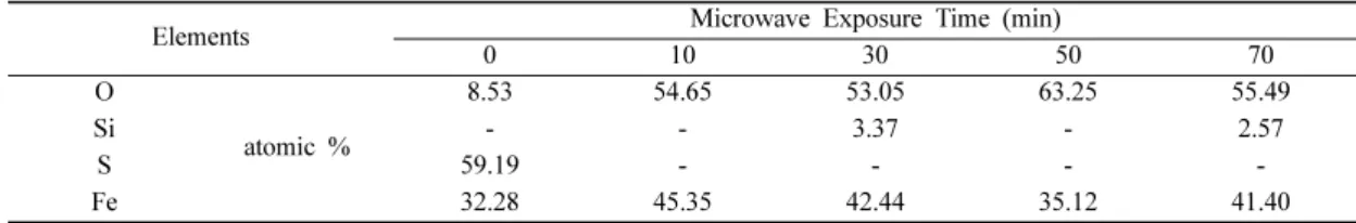 Table 4. Chemical composition and its variation of the gold concentrate samples by microwave exposure