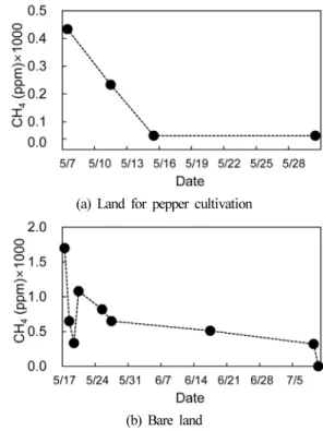 Fig. 4. Variations of CH 4  in pepper cultivation and bare land. 