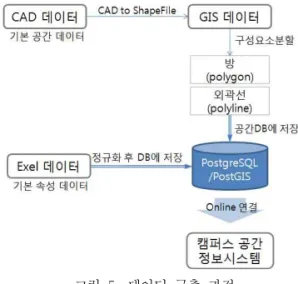 그림  6.  본  시스템의  Entity-Relationship  DiagramFeatures  Specification을  기반으로  구현되어  표준화된 다양한 함수들과 비교적 안정적인 성능 및 기능을 지원하는  것으로  평가되고  있다.본 연구에서 제안된 모델은 캠퍼스 전체 공간의 건물에 적용되었으며,  사용된 기본 데이터는 공간을 표현하기  위한  CAD  데이터와  그에  관련된  속성이  저장된 Excel  데이터이다