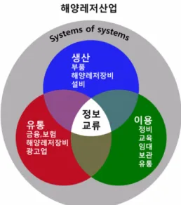Table 1. Marine Leisure Work Breakdown Structure