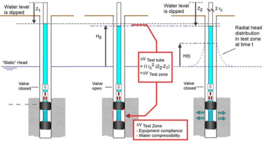 Fig. 8. Pulse test procedure using the double packer system. At first, when the shut-in valve is opened and closed within a few second, water level drops by z 2 -z 1 