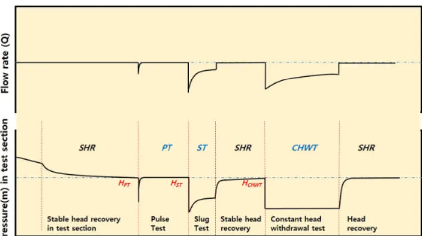 Fig. 11. Layout of the equipment used for in-situ hydrauli section hydraulically.