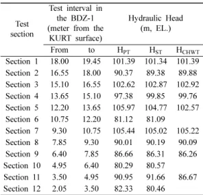 Fig. 12. Vertical variation of hydraulic head in the BDZ-1 borehole. The elevation of the KURT is 80m above the sea level.