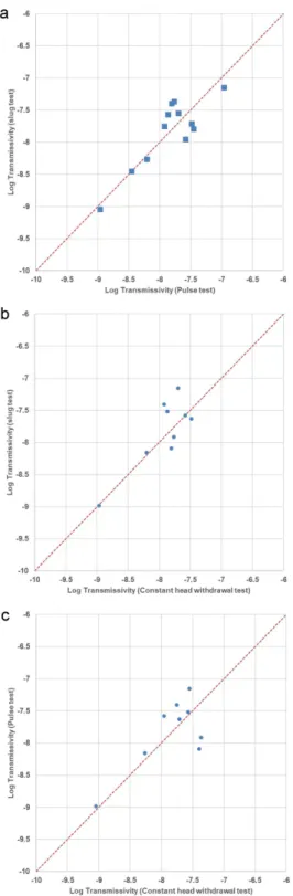 Fig. 15. The applicable range of transissivity of each hydraulic test (Walter  et al., 2006)