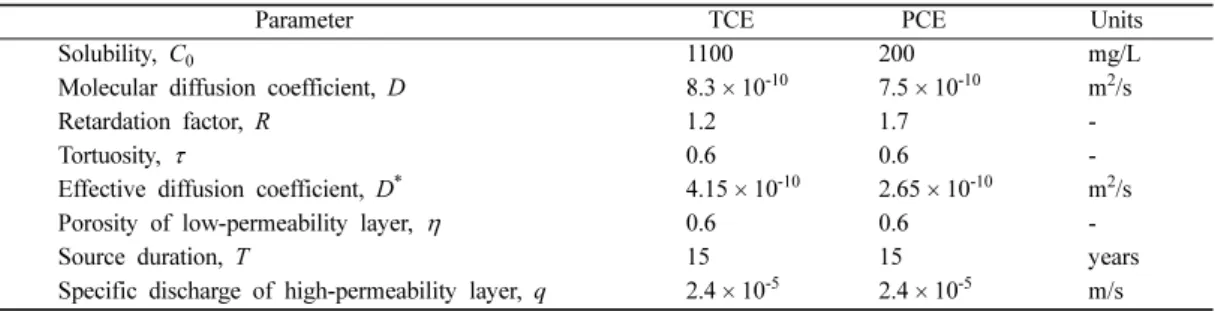Table 1. Model input parameters for TCE and PCE concentration profiles in the low-permeability layer, flux at the interface between the high- and low-permeability layers, total accumulated mass, and breakthrough curves of TCE and PCE in the high-permeabili