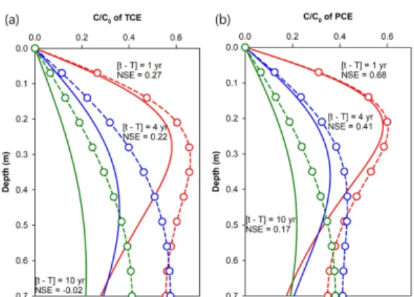 Fig. 4. Concentration profiles of (a) TCE and (b) PCE in the low-permeability layer during forward diffusion with multiple times