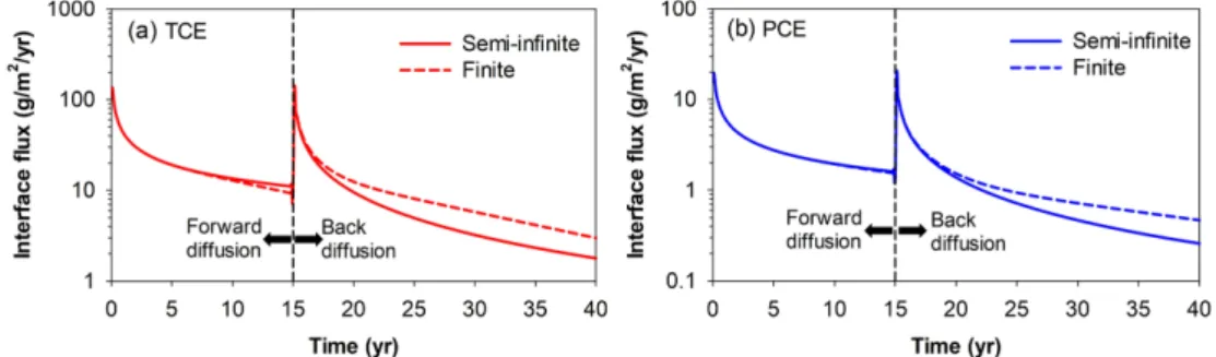 Fig. 6. Calculated diffusive flux of (a) TCE and (b) PCE at the interface between the low- and high-permeability layers.